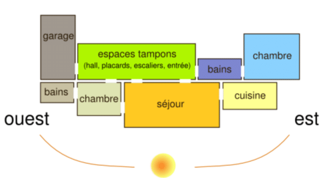 La maison bioclimatique performance et confortable