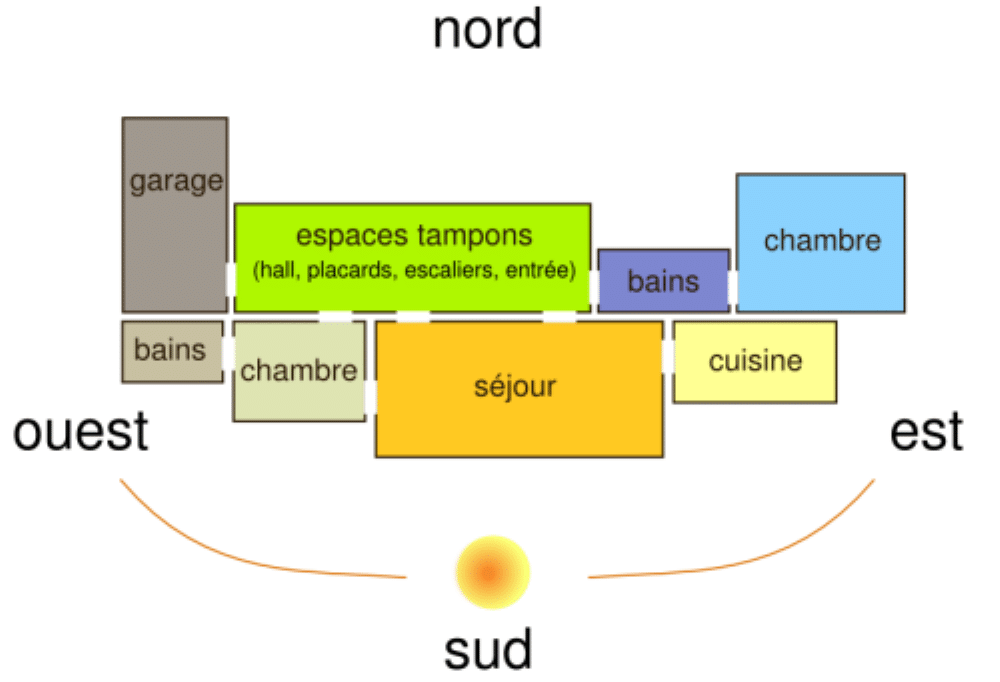 La maison bioclimatique performance et confortable